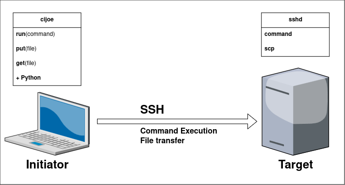 Development Environment